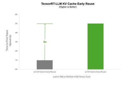 X Faster Time To First Token With Nvidia Tensorrt Llm Kv Cache Early