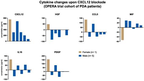 Cancers Free Full Text Sex Differences In The Systemic And Local