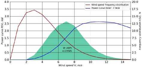 Wind speed frequency distribution function F V the power curve Р V