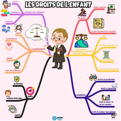 Carte mentale les droits de l enfant Maître Lucas