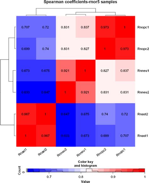 A Heat Map Illustrating The Spearman Correlation Values Of The Download Scientific Diagram