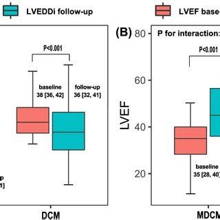 NTproBNP And HsCRP Levels In MDCM And DCM Patients Before And After