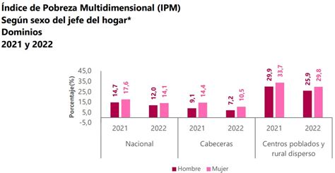 Pobreza Multidimensional Llegó A Mínimos Históricos En 2022 Fue De 12