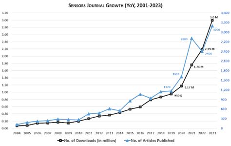 25 Years Of The IEEE Sensors Council A Success Story IEEE Technical