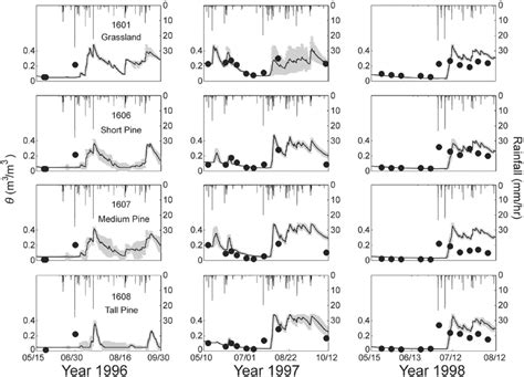 Comparisons Between Simulated And Observed Volumetric Soil Moisture