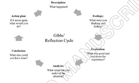 Gibbs' reflection cycle (1988) | Download Scientific Diagram