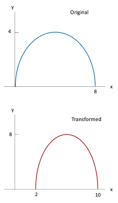 The graph of y=\sqrt{8x - x^{2}} is given. Use transformations to ...