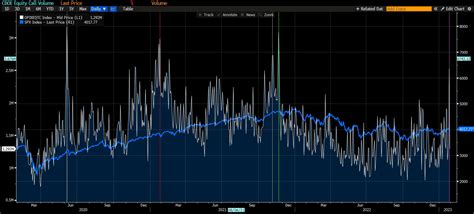 Spotgamma On Twitter Friday Over Mm Calls Traded On The Cboe