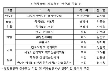 특허청 직무발명 제도혁신硏연구자에 정당한 보상 뉴스1