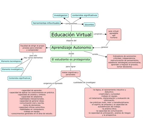 danacamacho Mapa conceptual del texto Aprendizaje autónomo eje