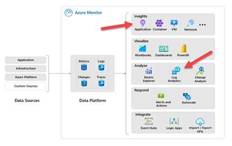 Azure Application Insights Vs Log Analytics Which One To Choose