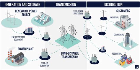 Electric Grid A Comprehensive Guide Wts Energy