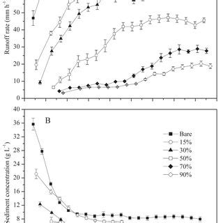 The Temporal Variation In The A Runoff Rate And B Sediment