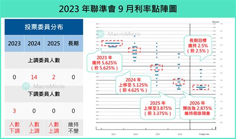 聯準會 9 月不升息，預告年內再升一碼、明年 5 高利率！