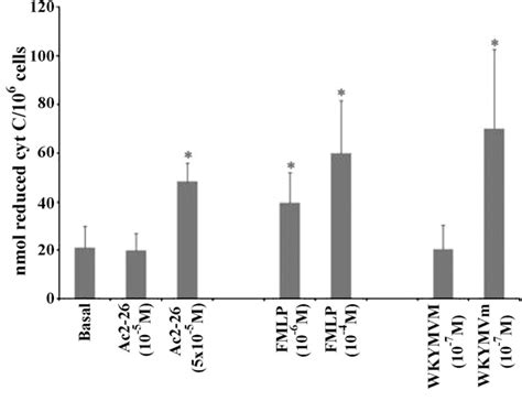 Figure 3 From Expression Of Annexin 1 In Equine Leucocytes And The