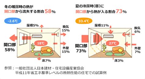 省エネ住宅 家庭向け省エネ関連情報 省エネポータルサイト