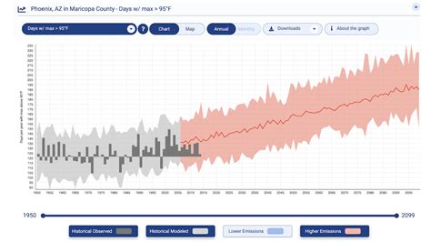 Future Climate Projections - Graphs & Maps | NOAA Climate.gov