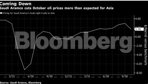 Oil Prices Saudis Cut Oil Prices To Woo Buyers As Opec Lifts Supply