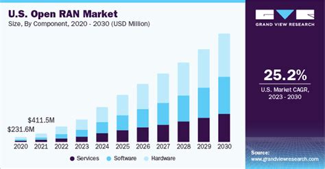 Open RAN Market Size Share And Growth Report 2030