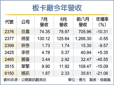 顯卡跳水 板卡廠營收兩樣情 產業 工商時報