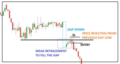 Mastering GAP Trading: Five Effective Strategies