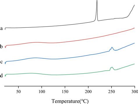 Dsc Curves Of Ibg A Hp β Cd B Mixture Of Ibg And Hp β Cd C And Download Scientific