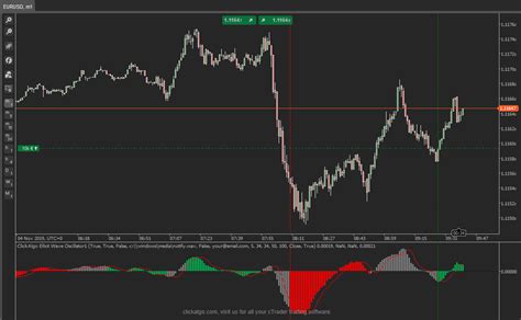 cTrader Elliott Wave Oscillator (EWO) | ClickAlgo