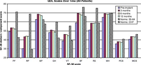 Sf Qol Subscale Scores All Patients At Baseline And During