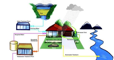 Rainwater Harvesting Wastewater Management