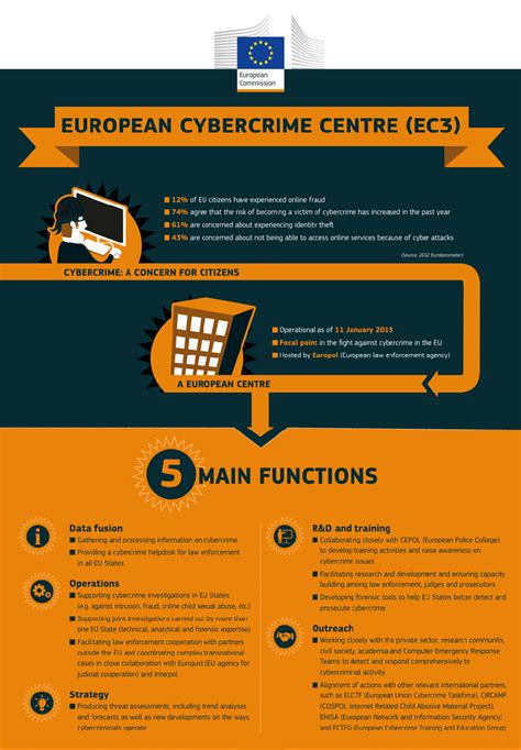 Centro Europeo Contra El Cibercrimen Infograf A Segu Info