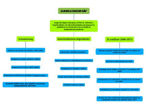 Guerra Con EspaÑa Mind Map