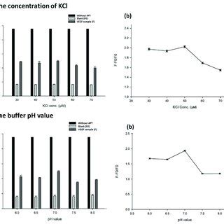 The Effect Of The Concentration Of Kcl A And The Buffer Ph Value B