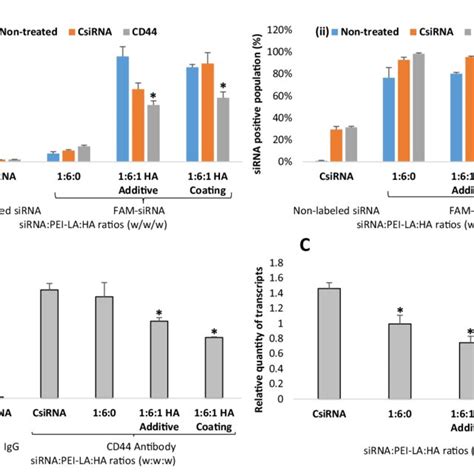 Cellular Uptake Of Sirna Polymer Complexes After H Of Transfection