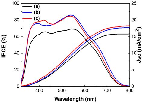 Multi Shaped Ag Nanoparticles In The Plasmonic Layer Of Dye Sensitized Solar Cells For Increased