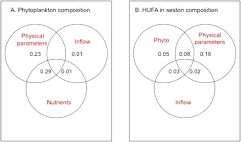 Venn Diagram Of Variation Partitioning Of The Drivers For A