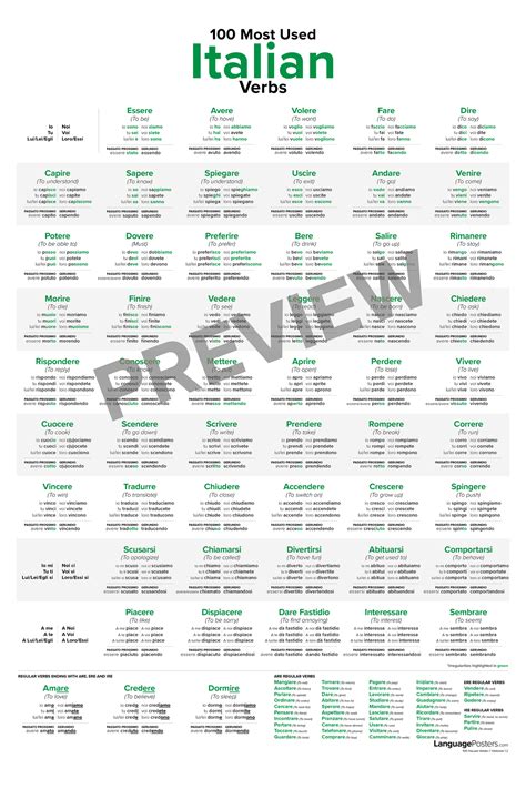 100 Most Used Italian Verbs Poster Italian