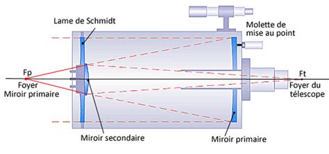 Variation De La Focale Dun Schmidt Cassegrain Avec Sa Mise Au Point