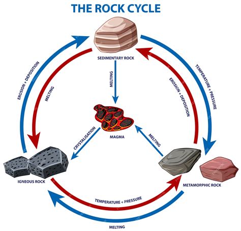 Rock Erosion Cycle