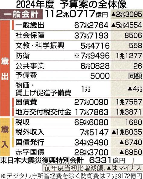 24年度予算案112兆円、過去2番目 閣議決定 社会保障・防衛最大：北海道新聞デジタル