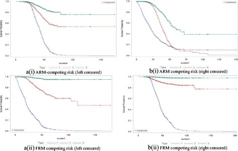 Competing Risk Models The Figures Plot The Survival Function For The