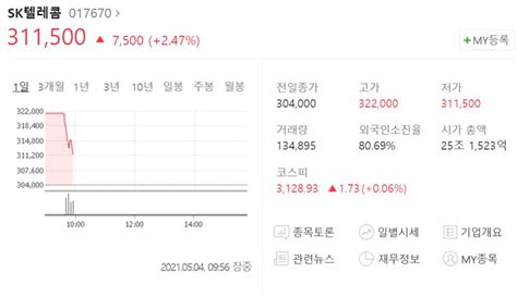 특징주 Sk텔레콤 자사주 2조6000억 소각 결정‘52주 신고가 경신 뷰어스