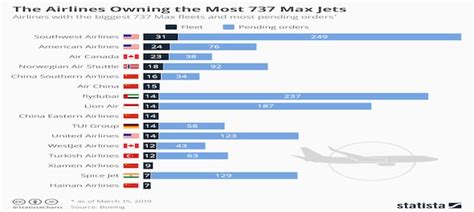 These Airlines Rely Most Heavily On The Boeing 737 Max Cnbc Tv18