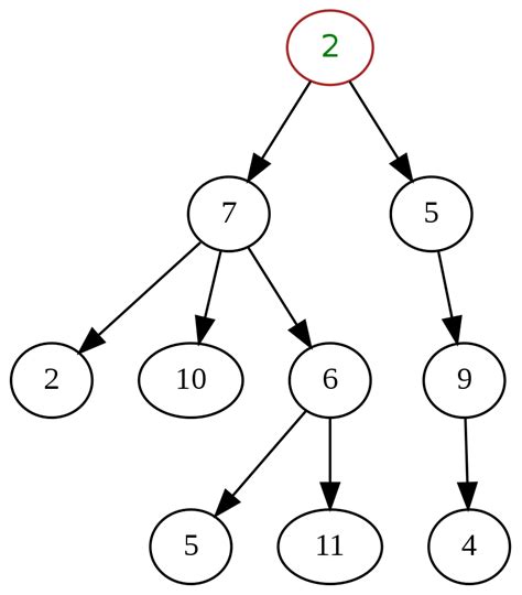 Types Of Trees In Data Structures Analytics Vidhya