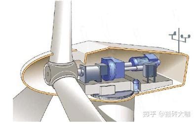 风电机组传动系统常见振动故障 知乎