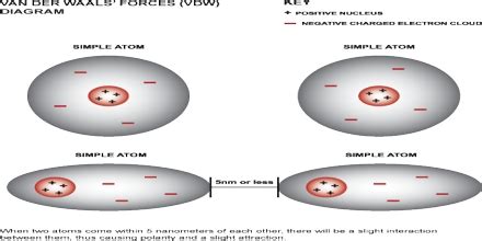 Van Der Waals Force - Assignment Point