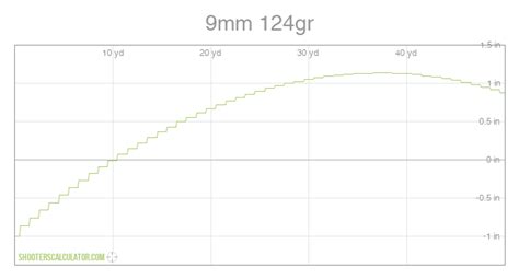 Handgun Bullet Trajectory Chart