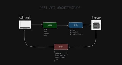 rest architecture   today   explain