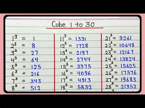 Perfect Cube Numbers List