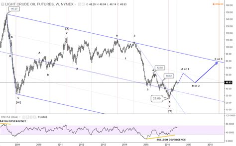 The Elliott Wave Surfer Elliott Wave Analysis Of Crude Oil Long Term