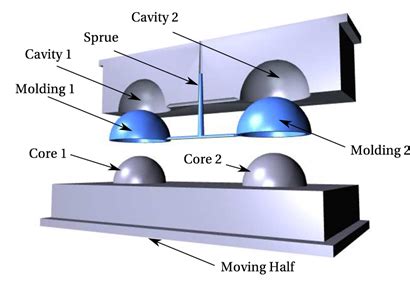 Tipos De Cavidad De Molde Diferencias Y Ventajas Go4Mould Acompanhe